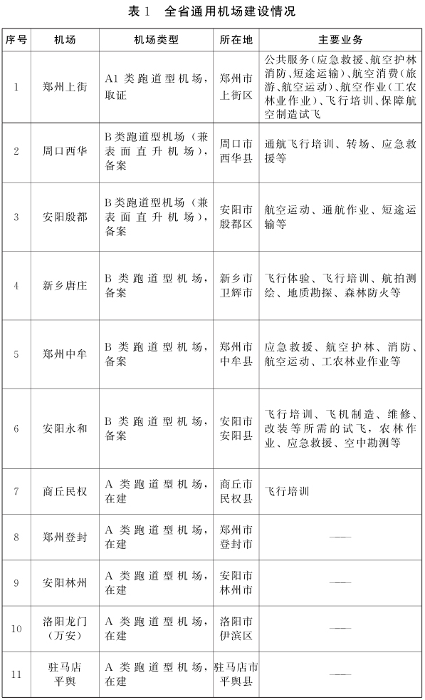 河南省人民政府办公厅关于印发河南省通用机场中长期布局规划 (2022—2035年)和河南省内河航道与港口布局规划 (2022—2035年)的通知