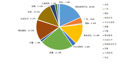 2022年河南省12315消费维权数据分析报告