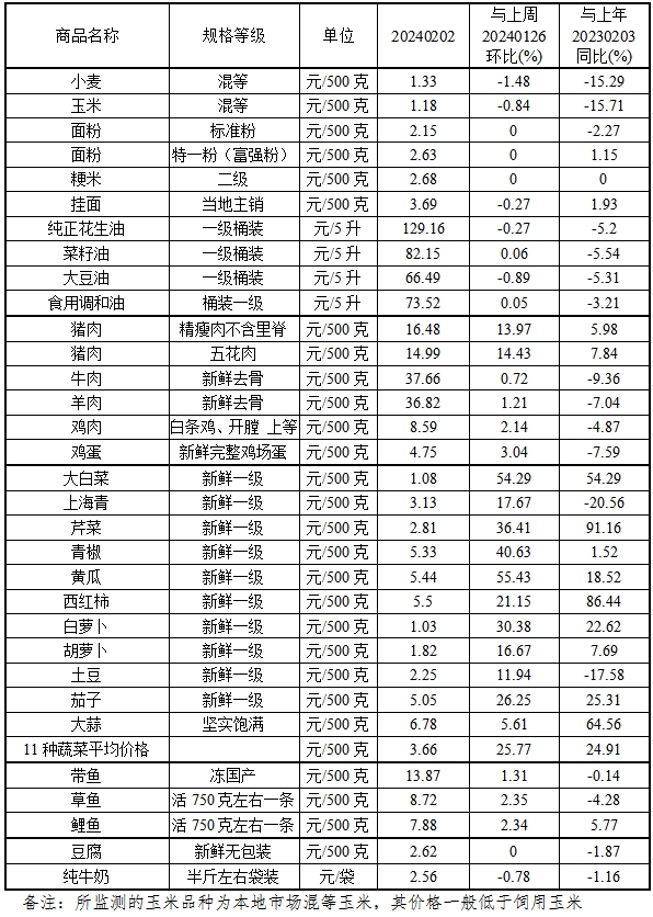 本周（1.29-2.2）我省猪肉蔬菜价格涨幅明显