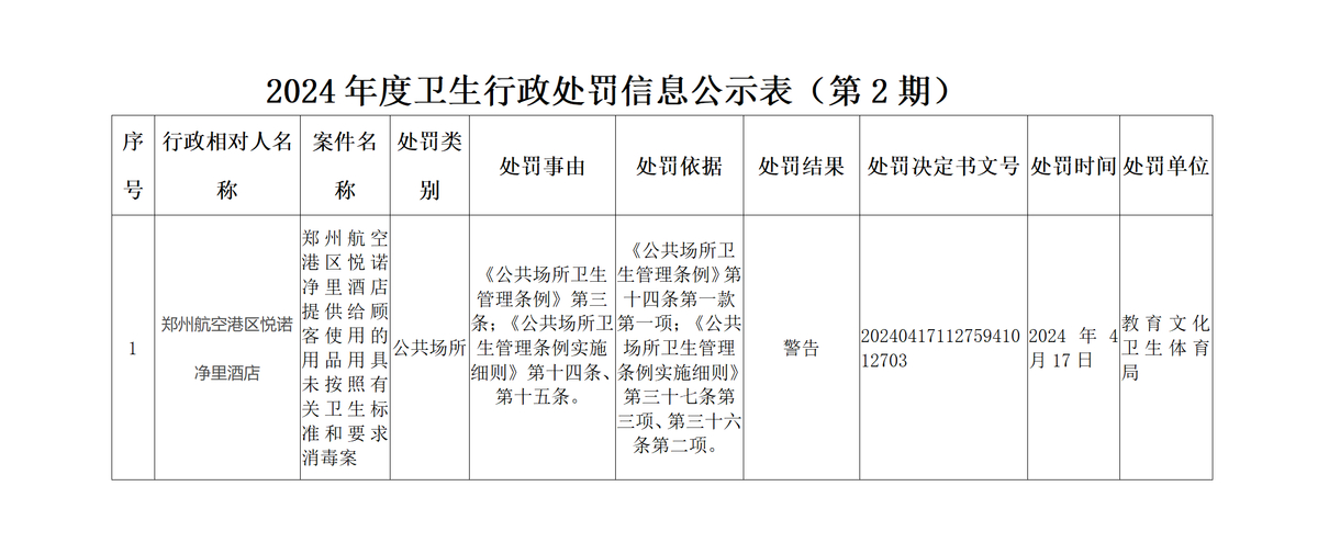 2024年度卫生行政处罚信息公示表（第1期）