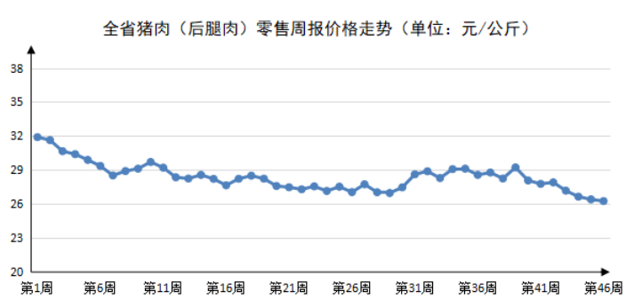 2023年第46周河南主要生活必需品价格以稳为主