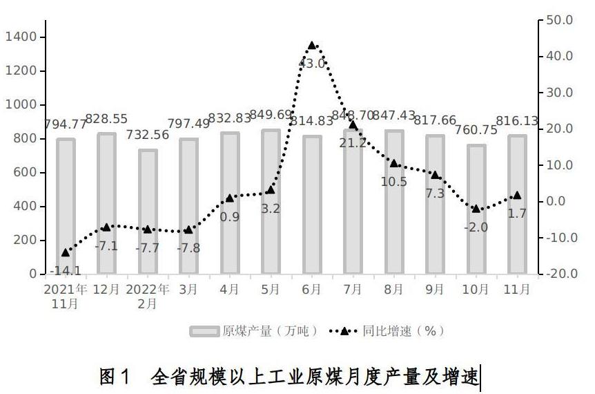 2022年11月份全省规模以上工业能源生产情况