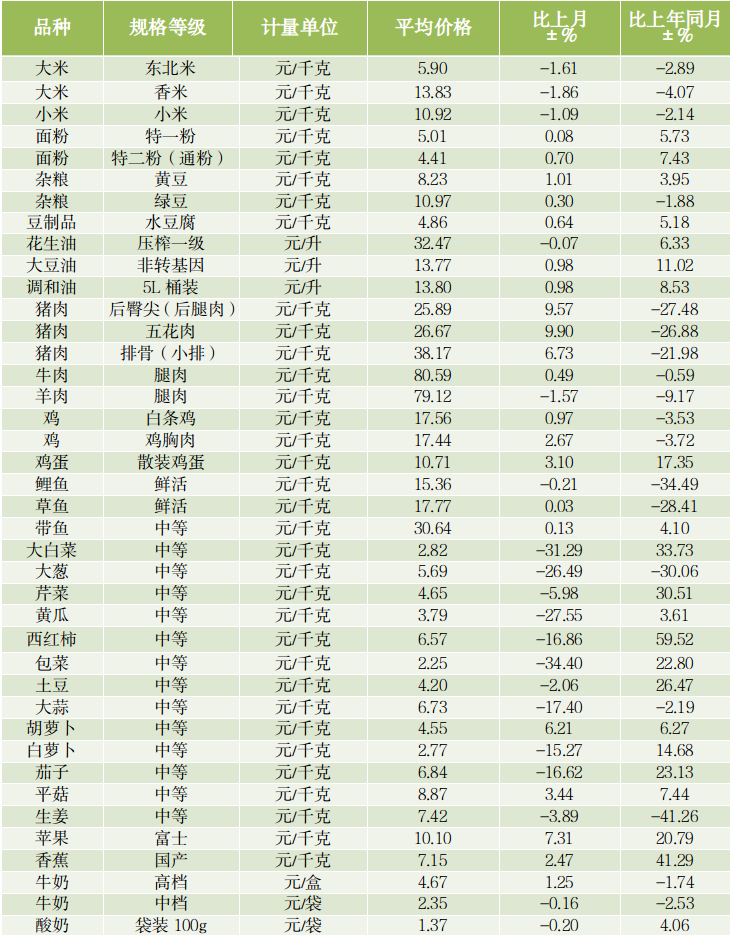 5月河南主要农副食品价格调查监测结果公布！