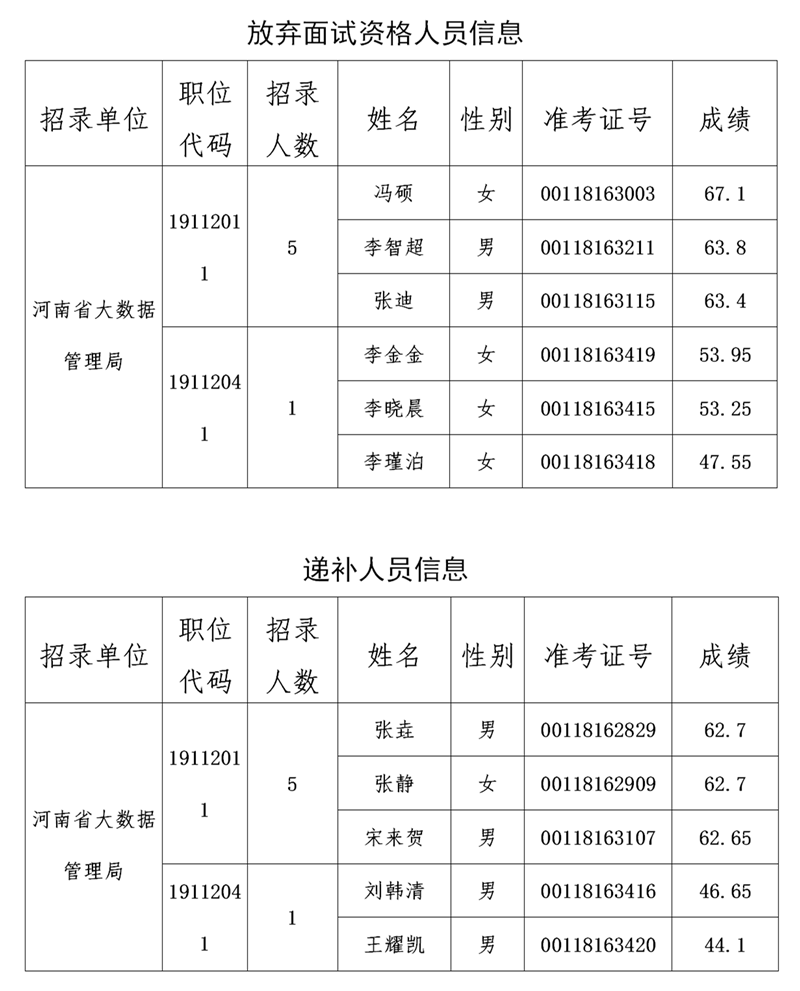 河南省大数据管理局2020年统一招录公务员参加面试资格确认递补人员公告