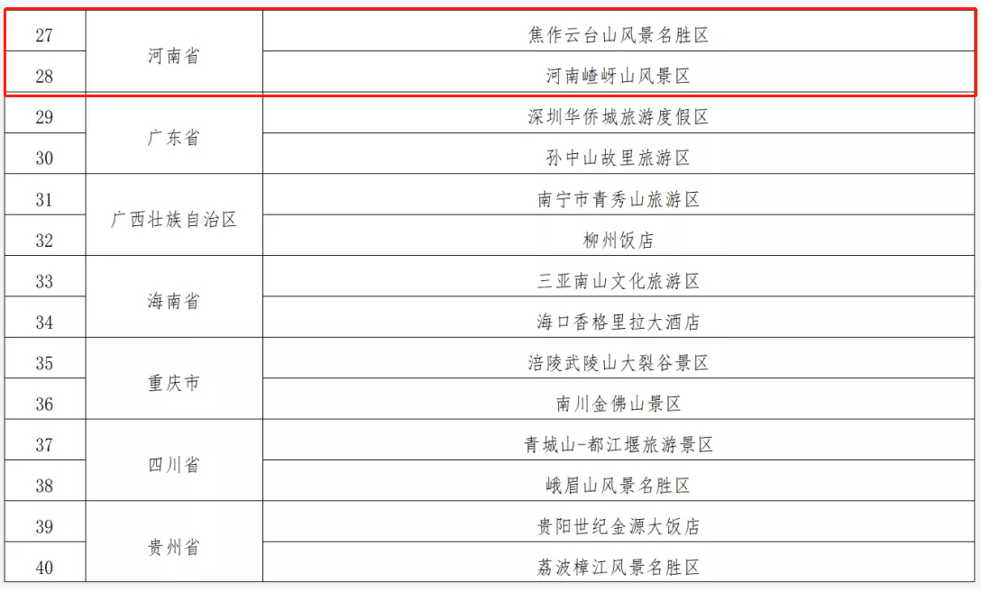 我省云台山风景名胜区、嵖岈山风景区入选第一批国家级文明旅游示范单位