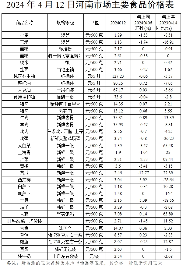 本周（4.7-4.12）我省原粮蔬菜价格小幅下降<br>肉蛋类价格微幅波动