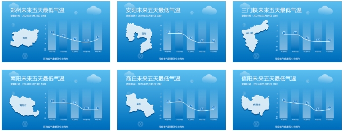 阵风7级，降温7到9度，河南雨雪落幕，冷空气“接棒”