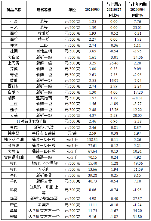 本周我省粮油肉蛋价格稳中有降蔬菜价格上涨