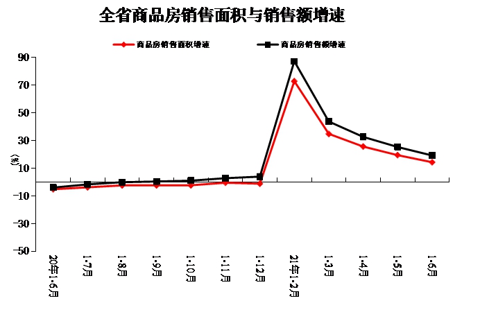 1-6月份全省房地产开发和销售情况