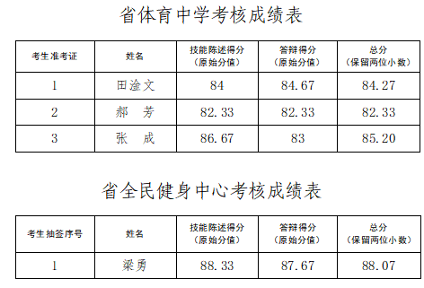 河南省体育中学及河南省全民健身中心考核招聘优秀教练员成绩公示