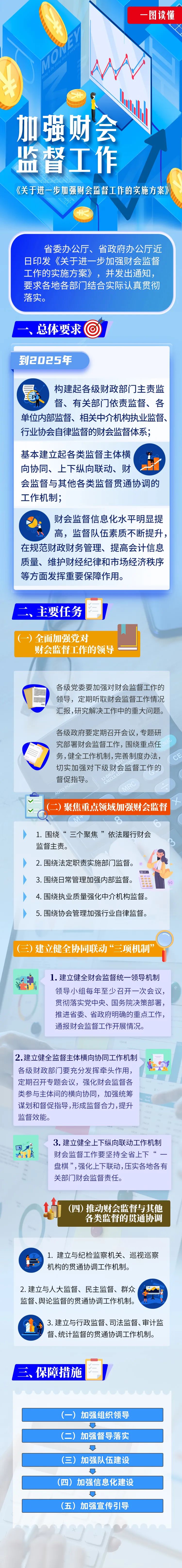 省委办公厅、省政府办公厅印发《关于进一步加强财会监督工作的实施方案》