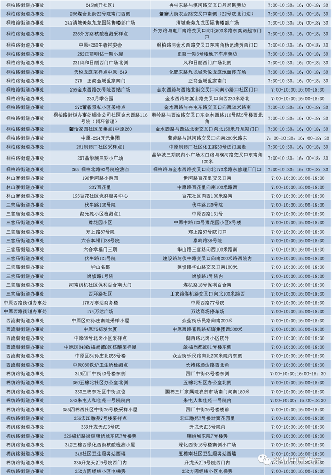 共计79个！郑州核酸检测点来啦