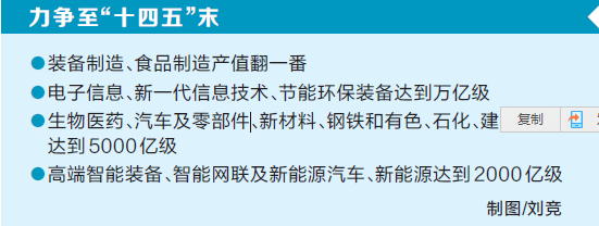 今年我省工业和信息化重点任务出炉做大做强“双 10”产业链