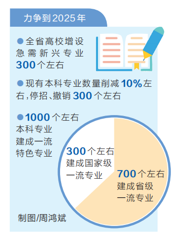 到2025年 全省高校将增设急需新兴专业300个