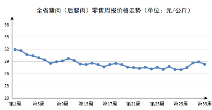 2023年第33周河南主要生活必需品价格以稳为主