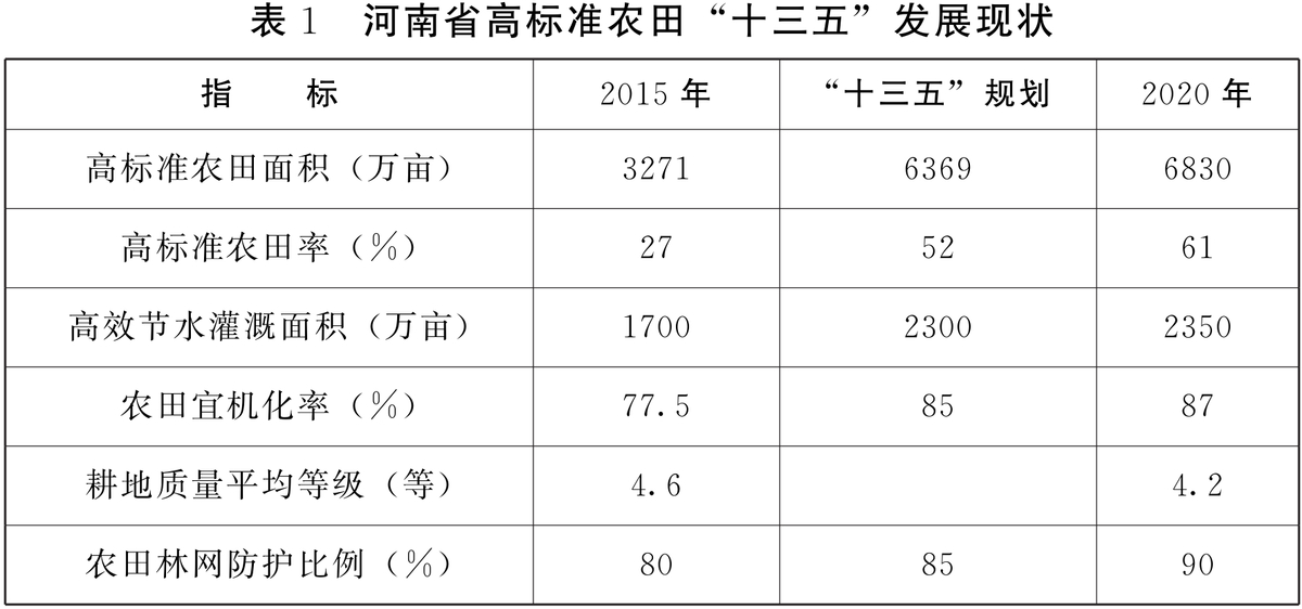 河南省人民政府办公厅关于印发河南省高标准农田建设规划（2021-2030年）的通知