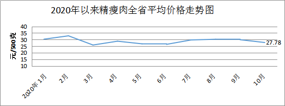 十月我省粮油市场价格稳中略涨肉蛋菜价格总体回落