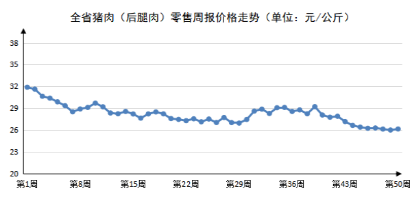 2023年第50周河南主要生活必需品价格稳中有涨