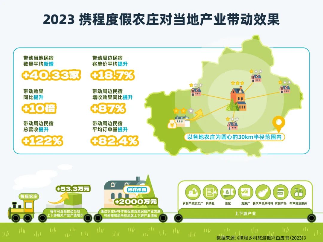 《携程乡村旅游振兴白皮书（2023）》发布 8.6亿产业价值亮眼