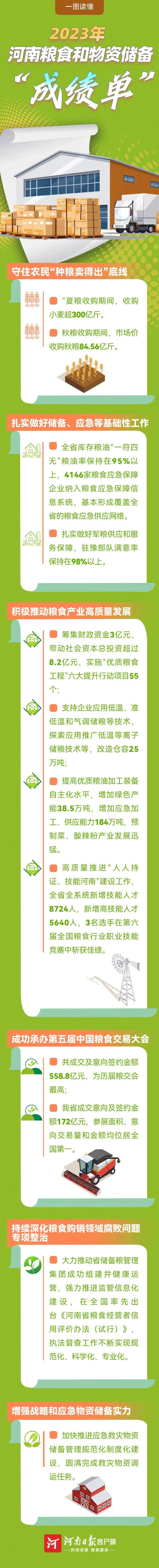河南日报：一图读懂2023年河南粮食和物资储备“成绩单”