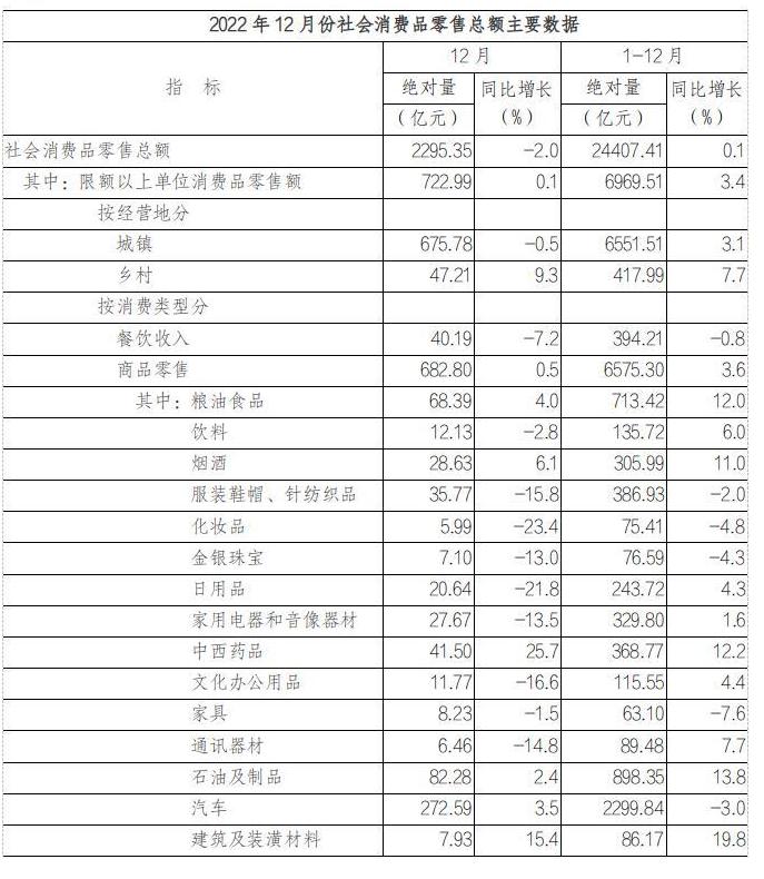2022年12月份社会消费品零售总额下降2.0%