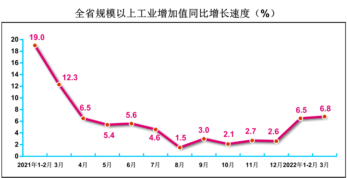 2022年3月规模以上工业增加值增长6.8%