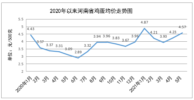 5月份我省粮油肉菜价格稳中有降