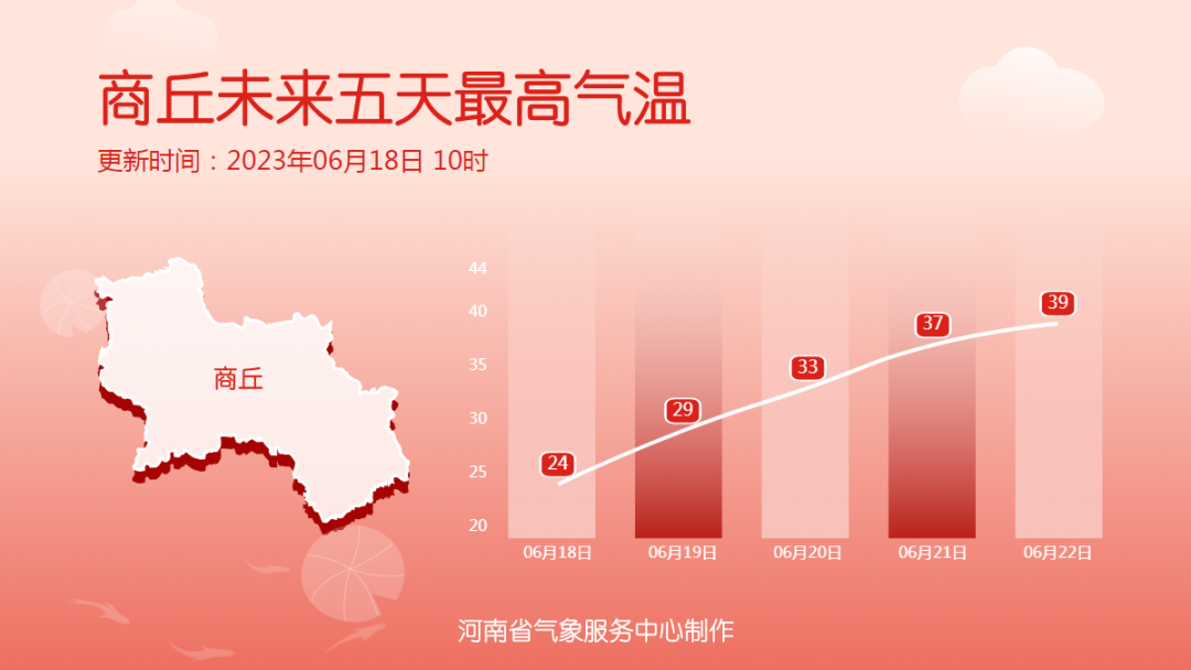 河南明日降雨结束 高温即将回归