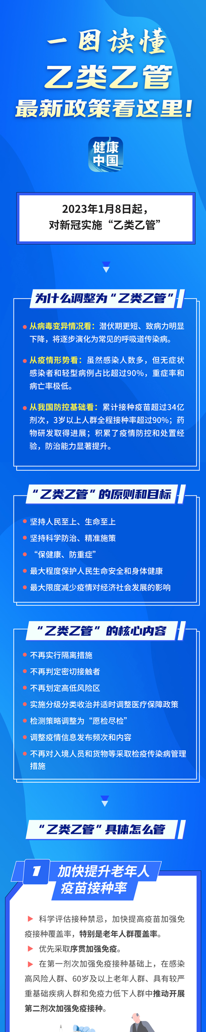 “乙类乙管”后有哪些应对措施？一图了解→