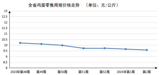 2024年第2周河南主要生活必需品价格涨跌互现