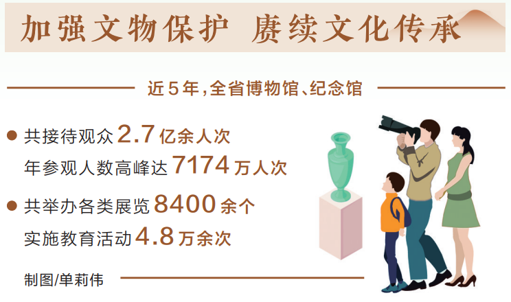 加强文物保护 赓续文化传承丨博物馆：阅古览今 活化历史