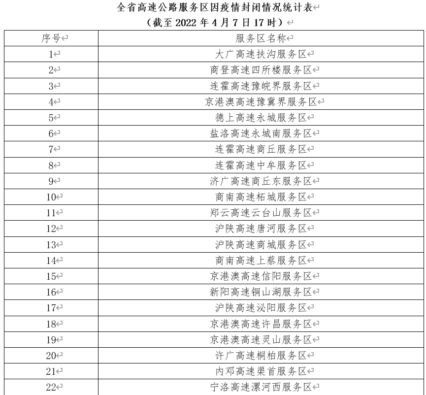 河南37个高速服务区封闭