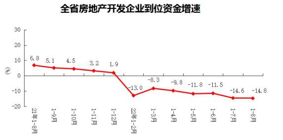 2022年1-8月份全省房地产开发和销售情况