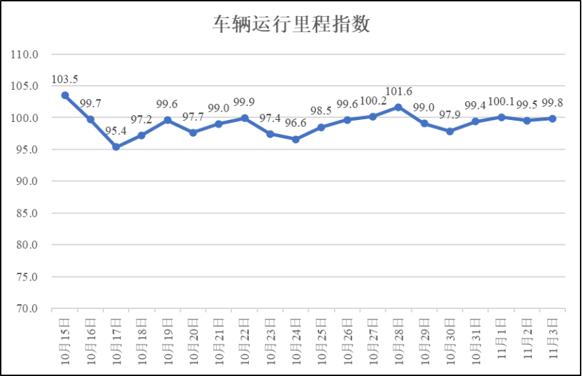 疫情期间河南省物流业运行指数（11月3日）