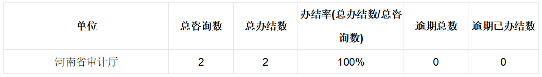 2024年5月份河南省审计厅网站网上咨询办理情况