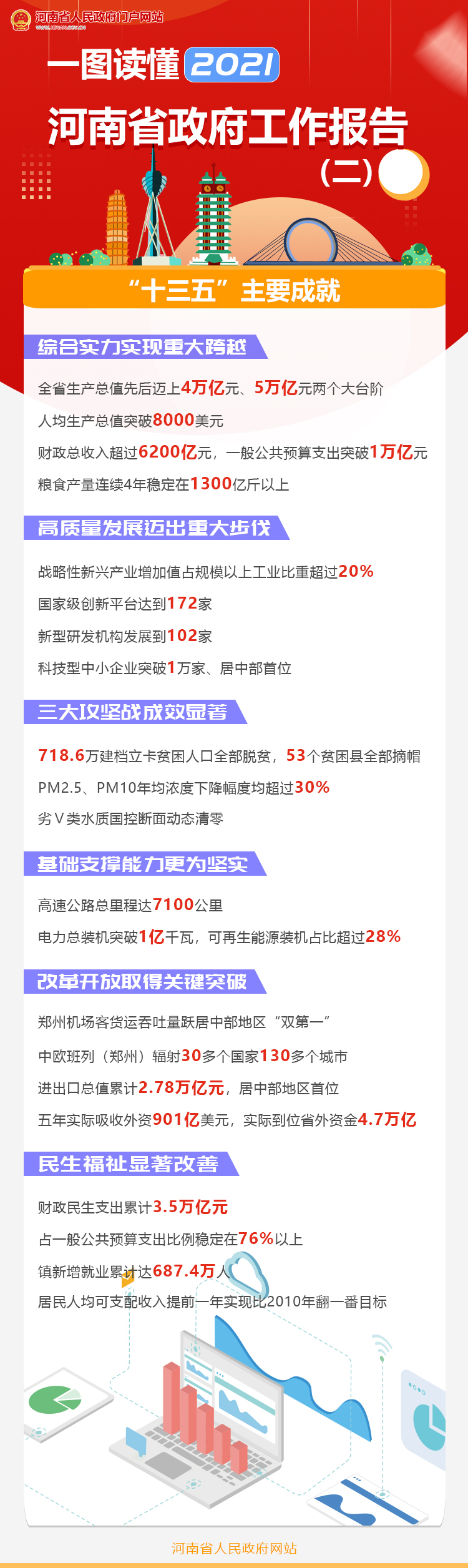 一圖讀懂政府工作報(bào)告（第二部分）——“十三五”主要成就