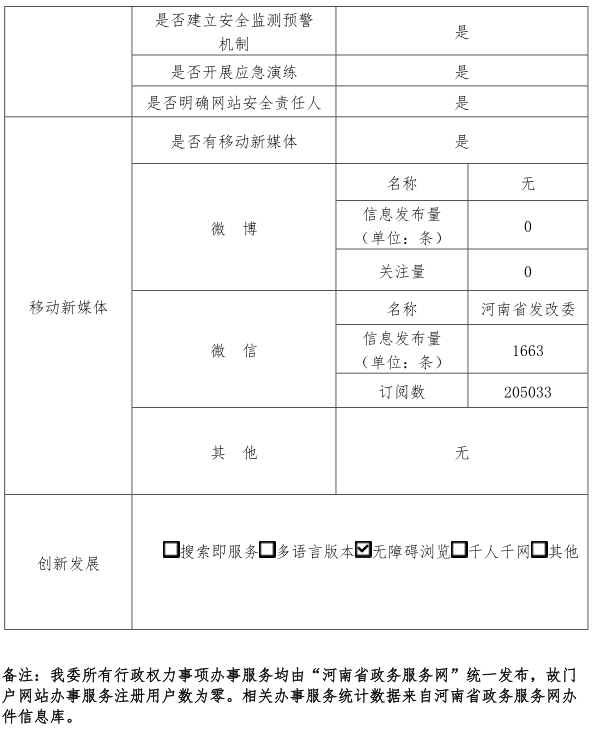 河南省发展和改革委员会政府网站2021年度工作报表