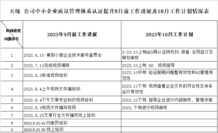 南阳市天缘机械装备有限公司质量认证提升9月工作进展及10月工作计划情况表