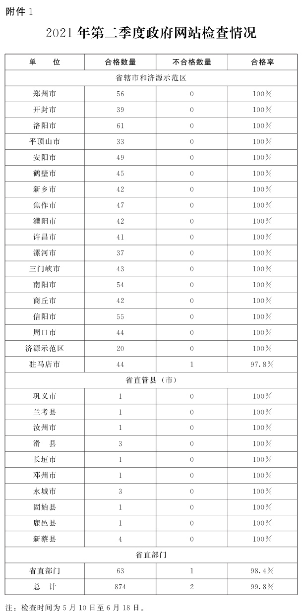 关于2021年第二季度全省政府网站与政务新媒体检查及管理情况的通报