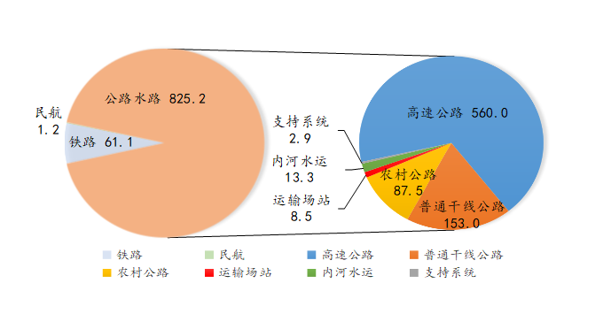 2023年6月全省交通运输固定资产投资及运输量情况