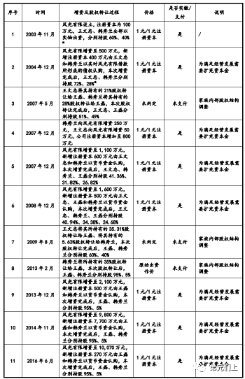 萬字長文:2021上半年IPO股東核查新規及案例筆記 萬字長文:2021上半年IPO股東核查新規及案例筆記
