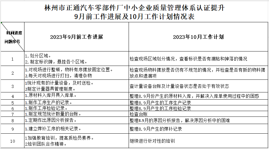 林州市正通汽车零部件厂质量认证提升9月工作进展及10月工作计划情况表