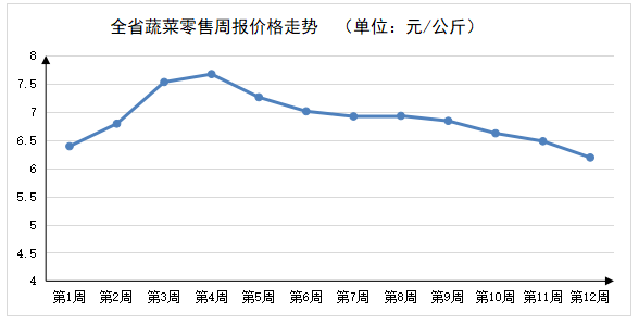 2023年第12周河南主要生活必需品<br><br>价格以降为主