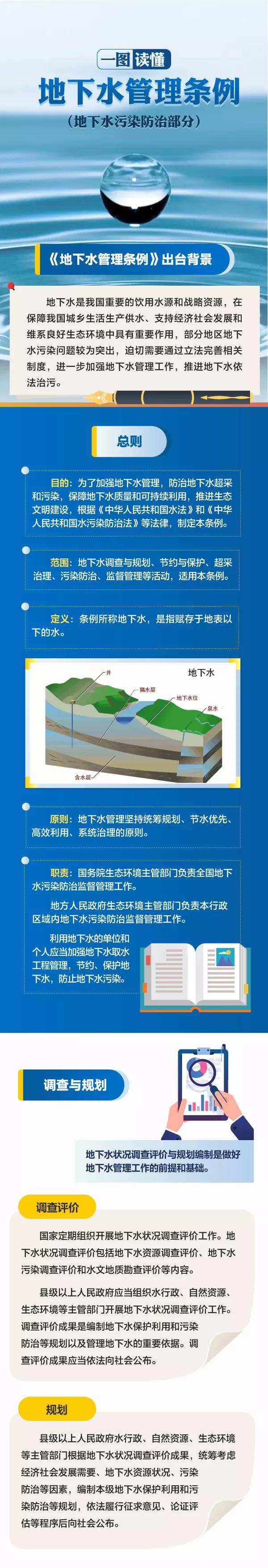 一图读懂地下水管理条例