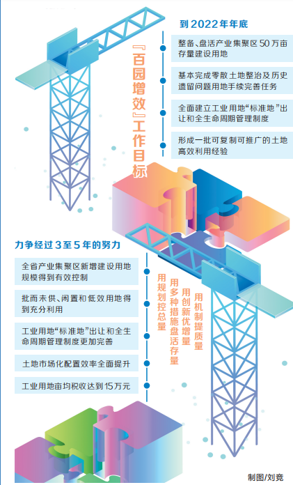 到2022年年底，河南将整备盘活产业集聚区50万亩土地 唤醒“沉睡”土地 提高亩均效益