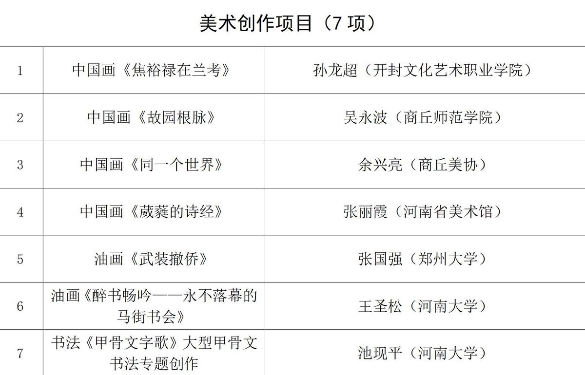 国家艺术基金（一般项目）2024年度资助项目名单公布，河南立项27个