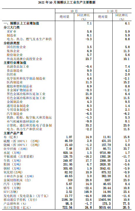 2022年10月规模以上工业增加值增长7.1%