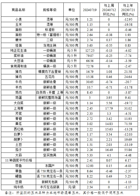 本周（7.15-7.19）我省肉蛋菜价格上涨