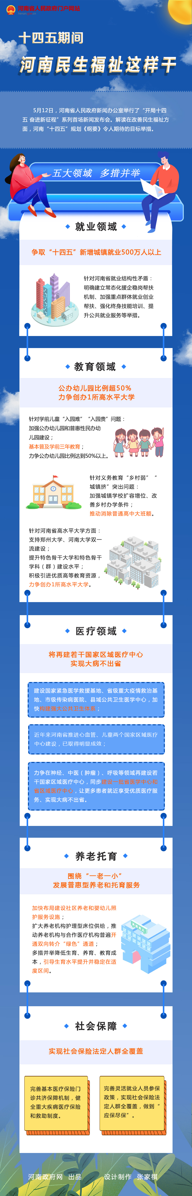 图解：十四五期间 河南民生福祉这样干