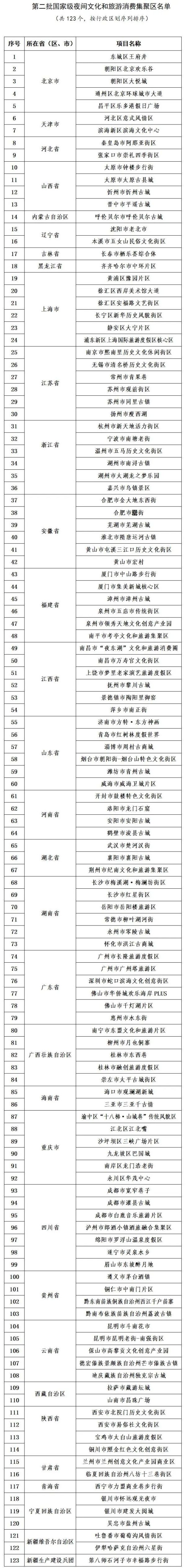 第二批国家级夜间文化和旅游消费集聚区名单公布，河南四景区上榜